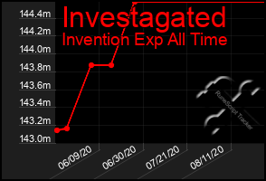 Total Graph of Investagated