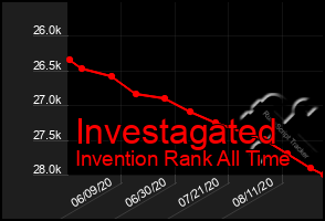 Total Graph of Investagated