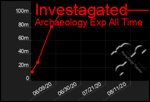 Total Graph of Investagated