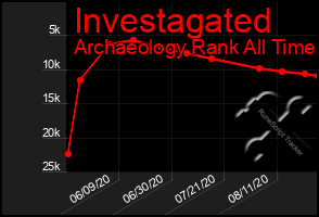 Total Graph of Investagated