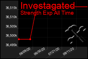 Total Graph of Investagated