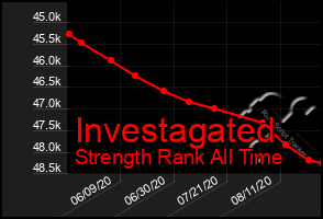 Total Graph of Investagated