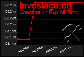 Total Graph of Investagated