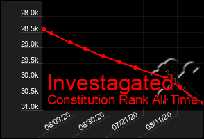 Total Graph of Investagated