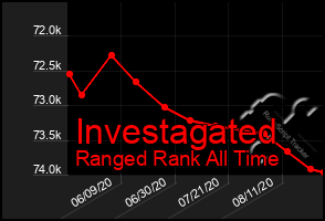 Total Graph of Investagated