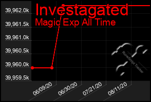 Total Graph of Investagated