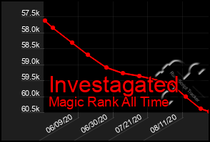 Total Graph of Investagated