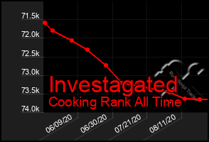 Total Graph of Investagated