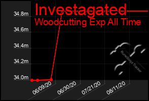 Total Graph of Investagated