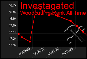 Total Graph of Investagated