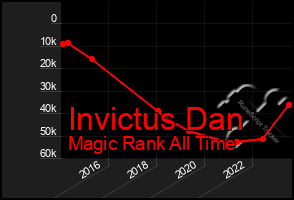 Total Graph of Invictus Dan