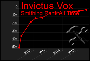 Total Graph of Invictus Vox