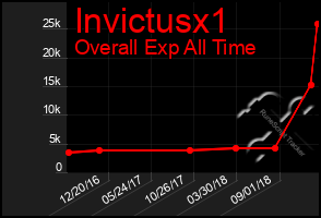 Total Graph of Invictusx1