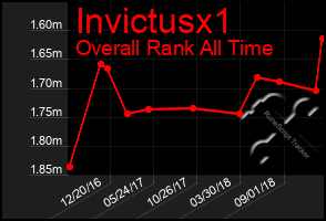 Total Graph of Invictusx1