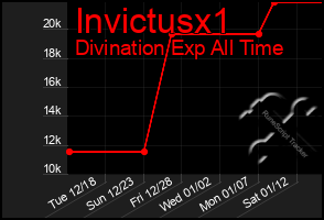 Total Graph of Invictusx1