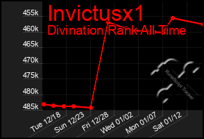 Total Graph of Invictusx1