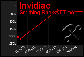 Total Graph of Invidiae