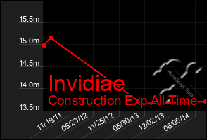 Total Graph of Invidiae