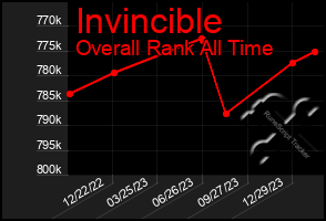 Total Graph of Invincible