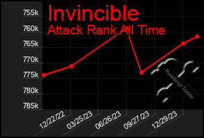 Total Graph of Invincible