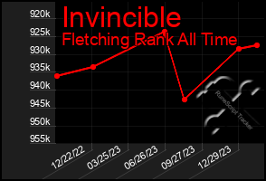 Total Graph of Invincible