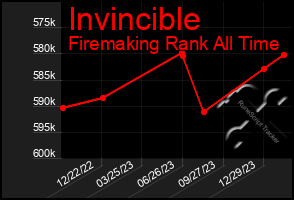 Total Graph of Invincible