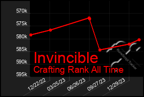 Total Graph of Invincible
