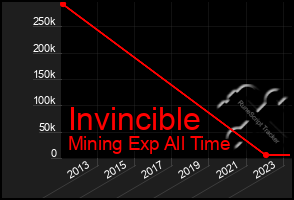 Total Graph of Invincible
