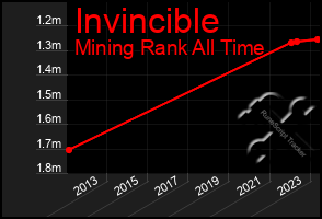 Total Graph of Invincible