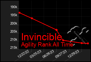 Total Graph of Invincible
