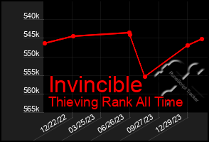 Total Graph of Invincible