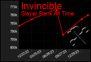 Total Graph of Invincible