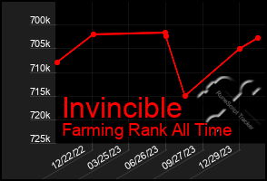 Total Graph of Invincible