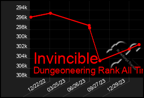 Total Graph of Invincible