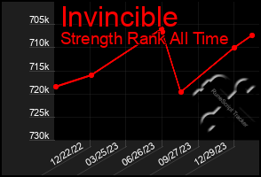 Total Graph of Invincible
