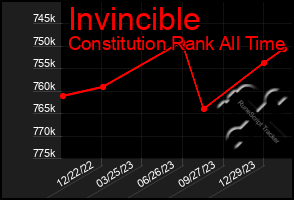 Total Graph of Invincible