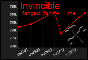 Total Graph of Invincible