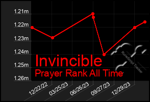 Total Graph of Invincible