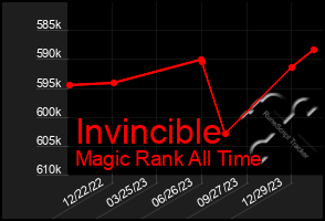 Total Graph of Invincible