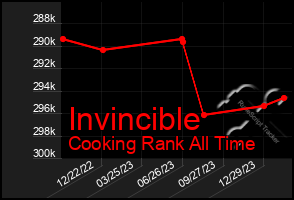 Total Graph of Invincible