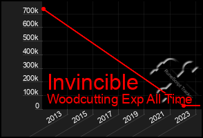 Total Graph of Invincible