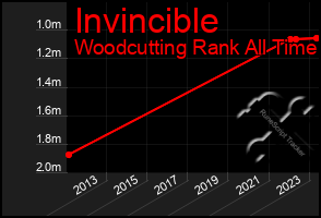 Total Graph of Invincible
