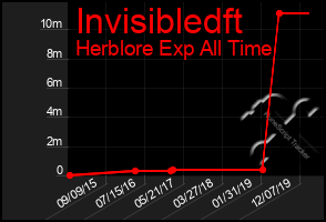 Total Graph of Invisibledft