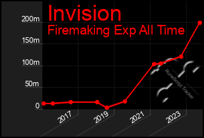 Total Graph of Invision