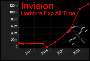Total Graph of Invision