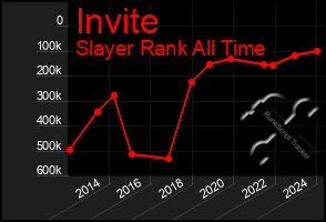 Total Graph of Invite