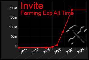 Total Graph of Invite