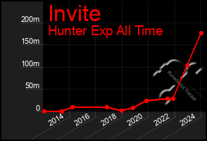 Total Graph of Invite