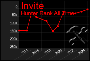 Total Graph of Invite