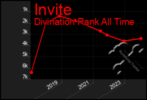 Total Graph of Invite